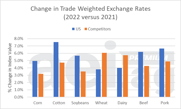 Figure 4. Change in Trade Weighted Exchange Rates, 2022 versus 2021. Data Source: USDA ERS and AEI.ag calculations.
